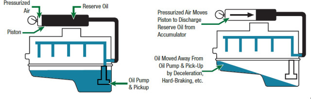 Oil accumulators are oil storage tanks, connected into the engine’s oiling system that have pressurized air on one side, and engine oil on the other side of a movable piston. When engine pressure fluctuates due to oil surging away from the pickup during hard acceleration, high G cornering or hard braking, they provide an instantaneous supply of oil to the engine in order to prevent oil starvation during moments that are often particularly stressful on the motor.