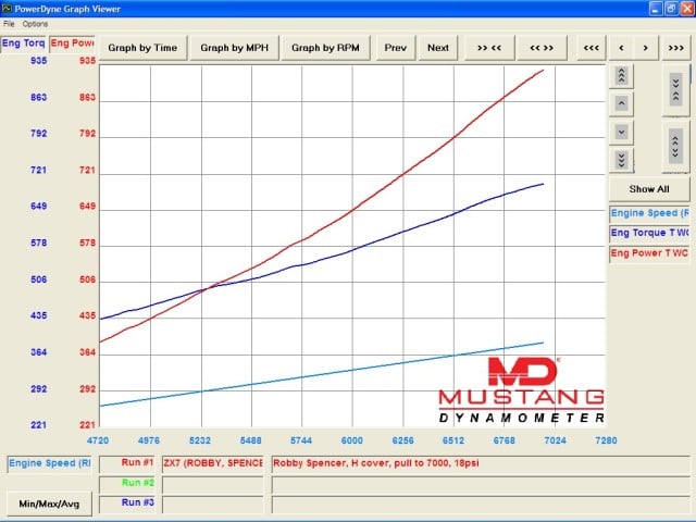 Dyno sheet from 18PSI boost level at 7,000 rpm.