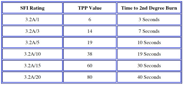 This chart shows the SFI's TPP rating chart, correlating the TPP value they've assigned to specific garments with the time they can be worn before suffering second-degree burns.