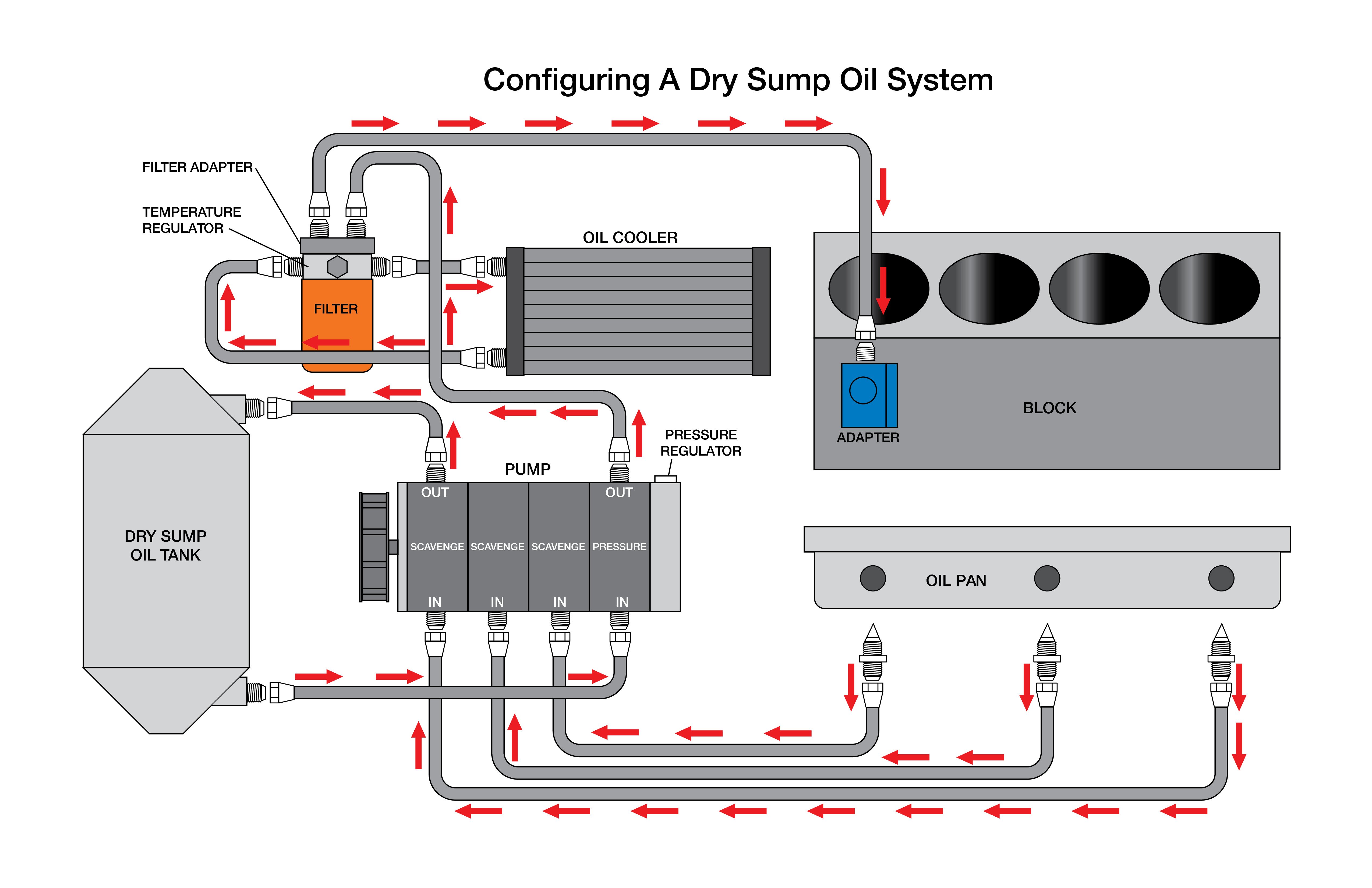 Pros And Cons Of A Dry Sump Engine Oiling System