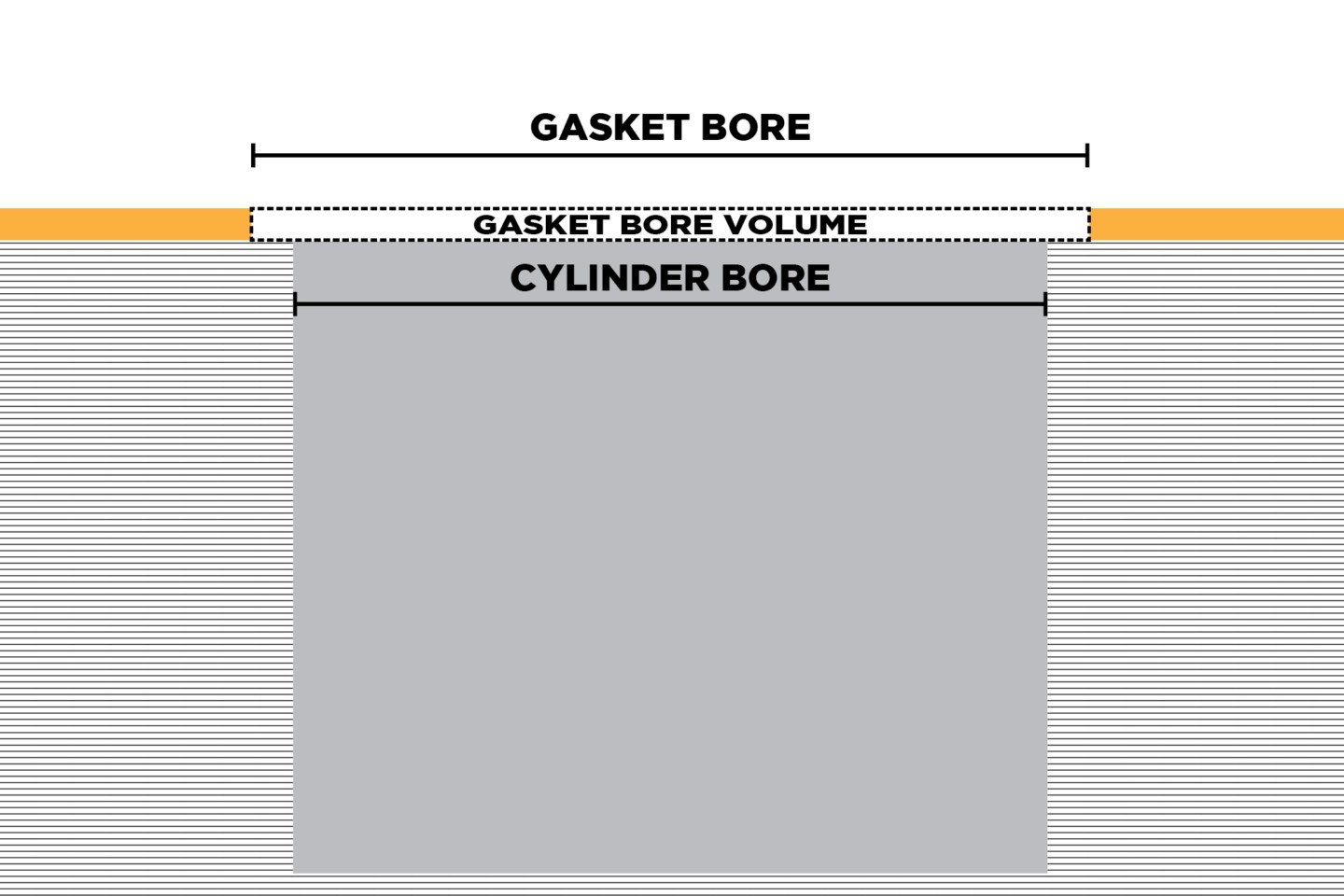 gasket bore volume