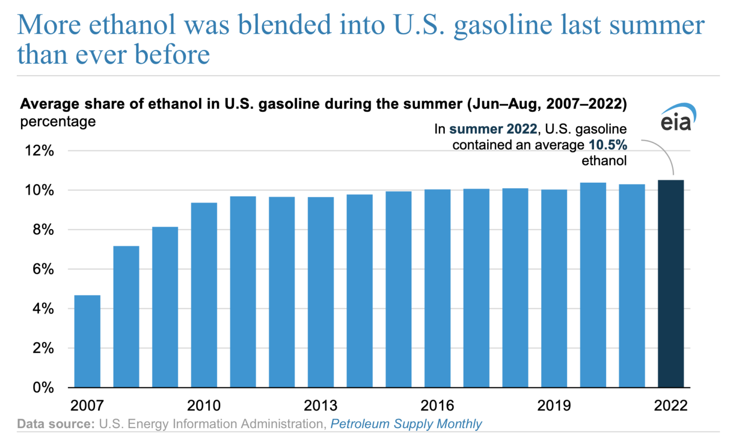 Average ethanol blend percentages in the US.