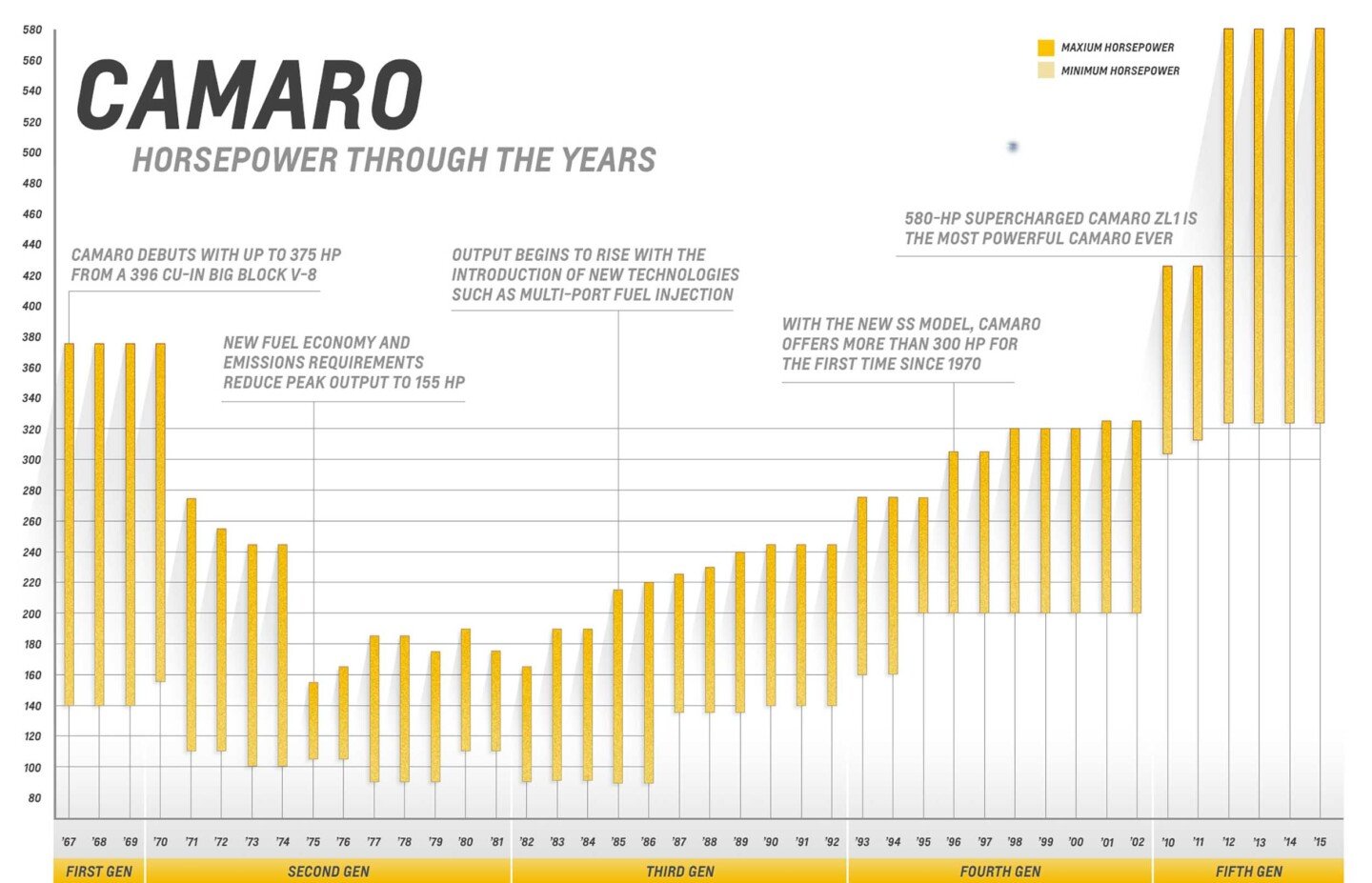 Camaro horsepower through the years